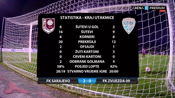Sarajevo bez većih problema pobijedilo Zvijezdu i nastavilo potjeru za Borcem